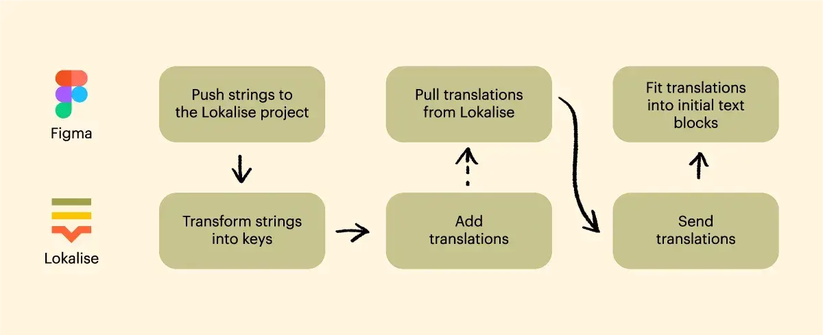 Lokalise figma integration
