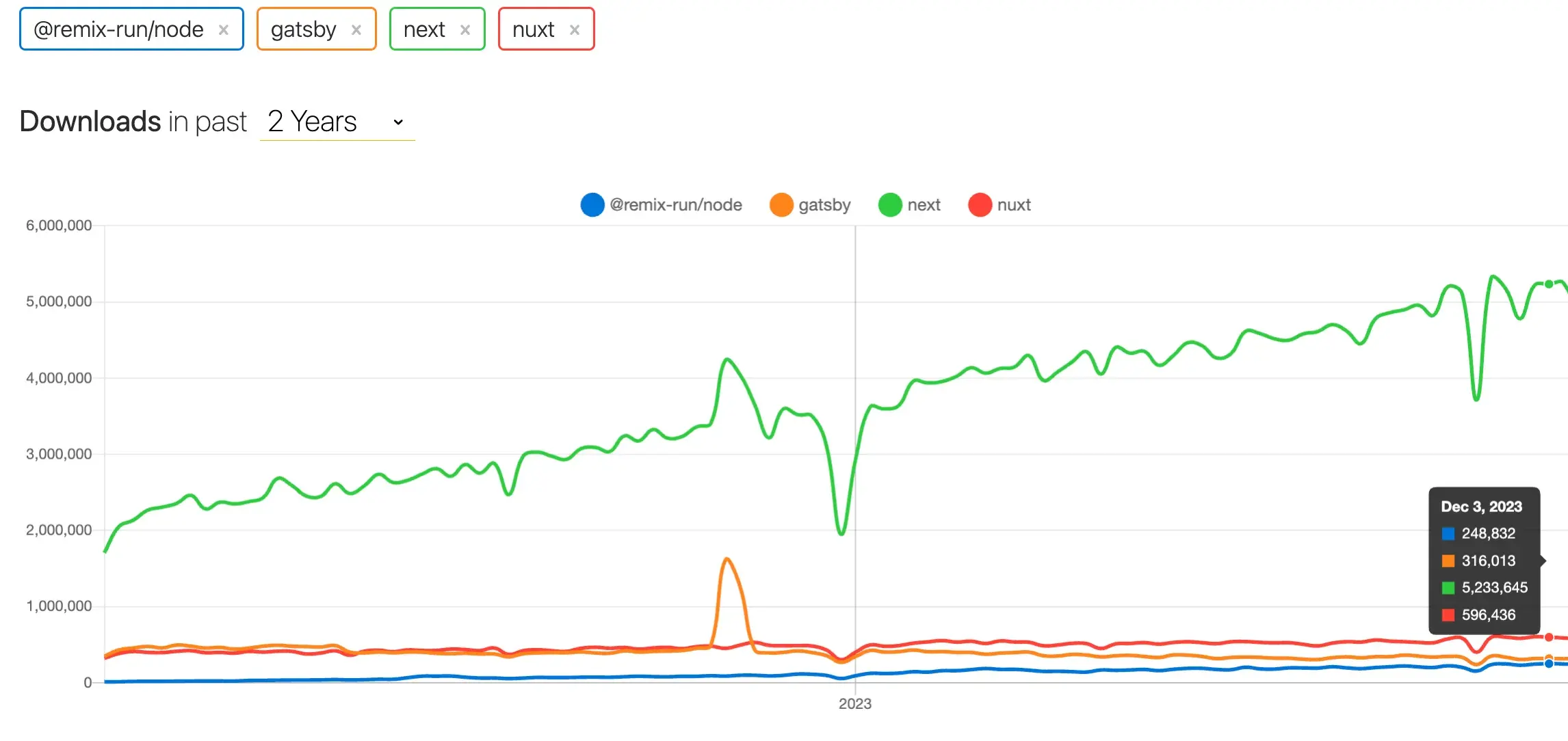 SSR Frameworks NPM chart